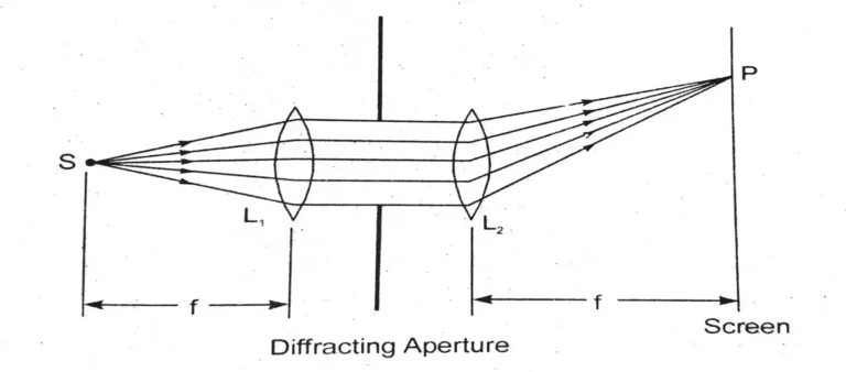Fraunhofer Diffraction