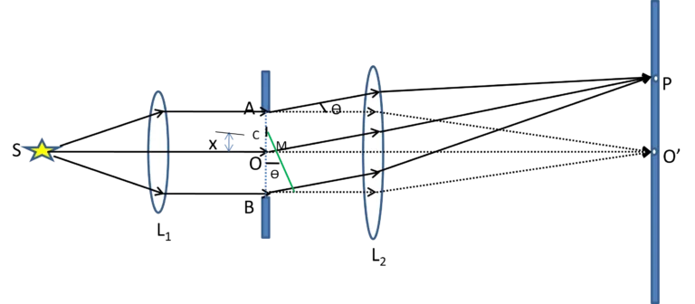 Fraunhofer diffraction at a single slit