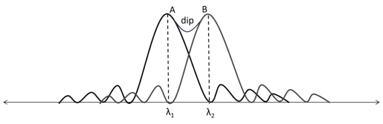Rayleigh's Criterion