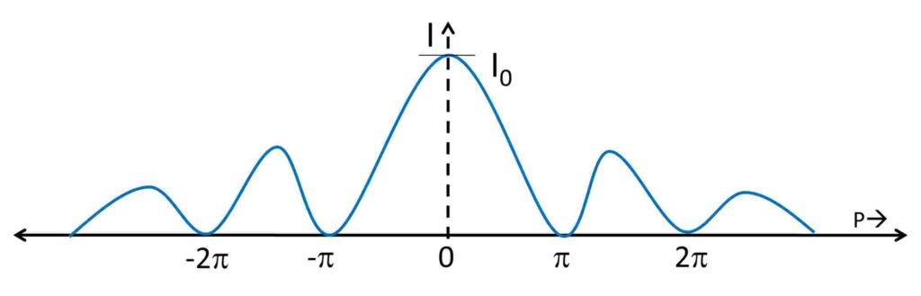 🔥Diffraction of Light – Theory, Types, Formula & Solved Numericals ...