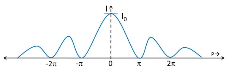 Intensity Pattern for diffraction of light at a Single Slit