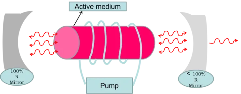 Laser principle and its working