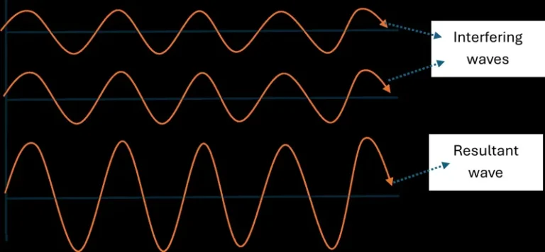 Constructive Interference