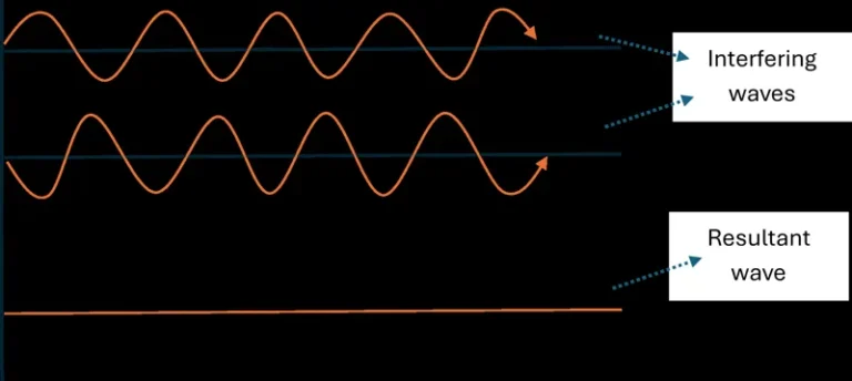 destructive interference