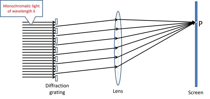 Diffraction of light from grating