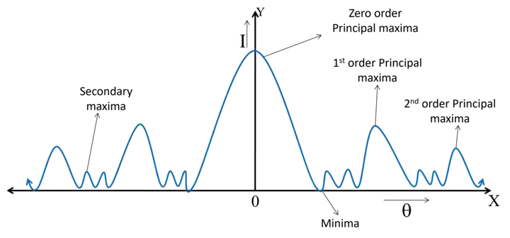 diffraction pattern of diffraction grating