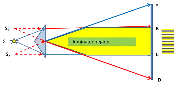 Working principle of Fresnel's Biprism