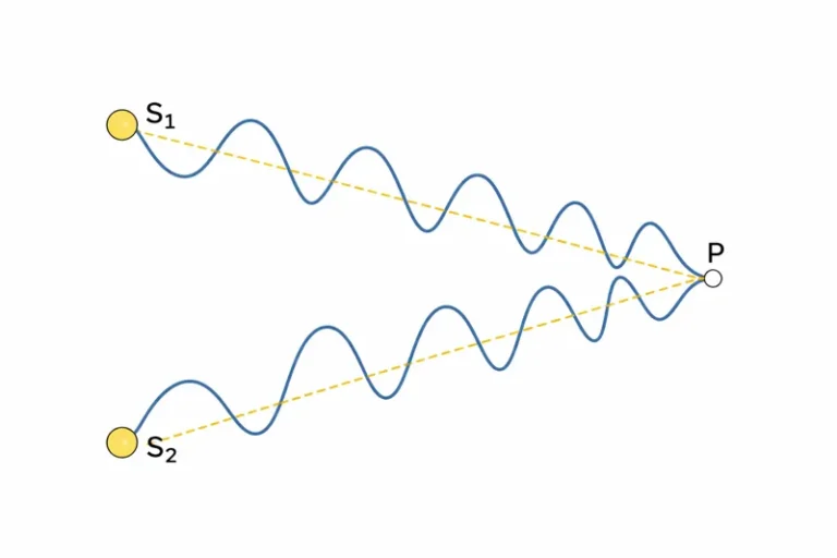 Interference of light waves