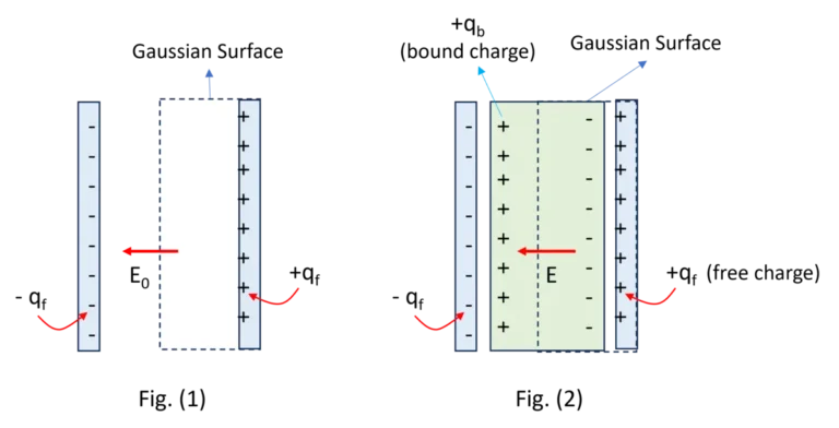 Dielectric Polarization