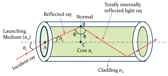 Acceptance angle determination