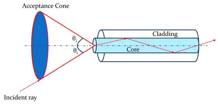 Acceptance cone