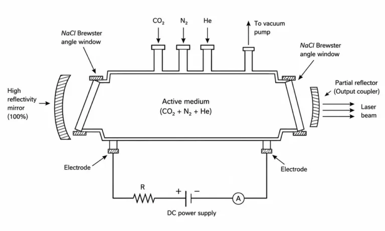 Schematic diagram of a CO₂ laser