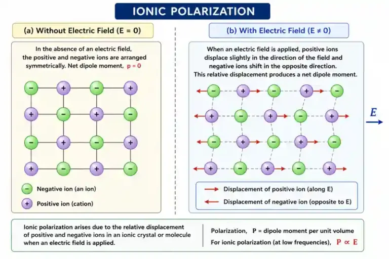 Ionic Polarization