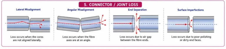 Connector losses