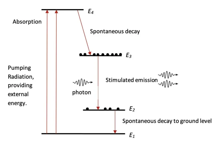 Energy level diagram of Nd:YAG Laser
