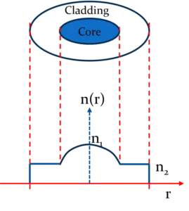 Graded Index Fibre