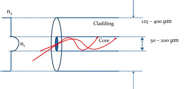 Graded index optical fibre