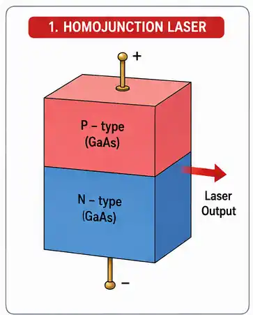 Homojunction Semiconductor Laser