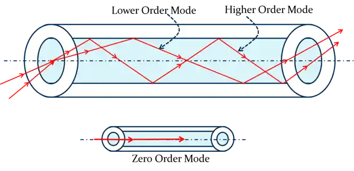 Modes of Propagation