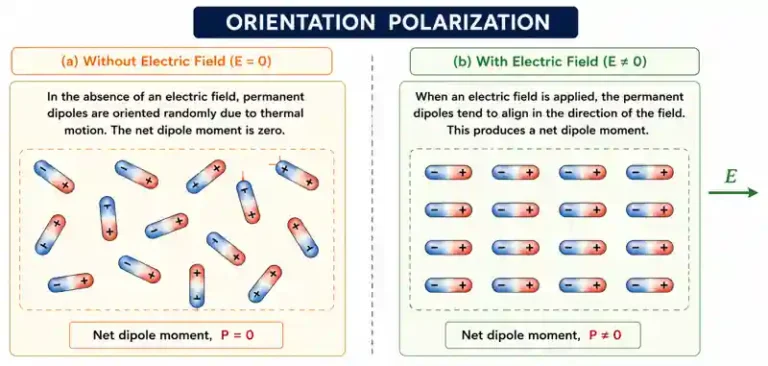 Orientation Polarization