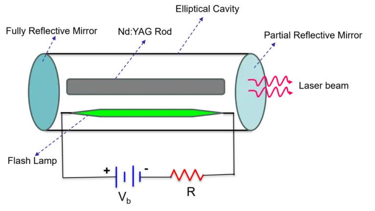 The schematic diagram of Nd:YAG laser