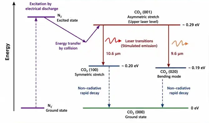 Energy Level Diagram of CO₂ Laser