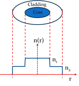 Step-index optical fibre