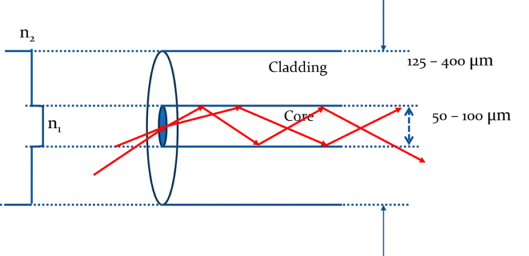 Step-index multimode fibre