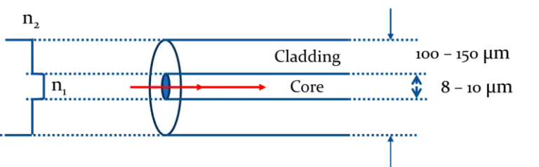 Step index single mode fibre