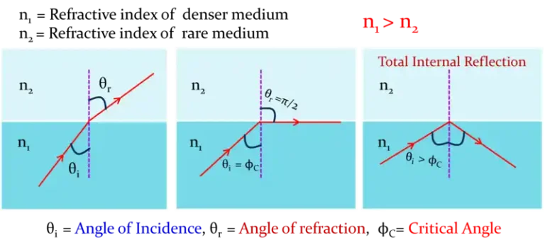 TIR and Critical Angle