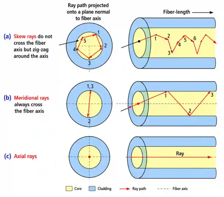 Types of rays inside OF