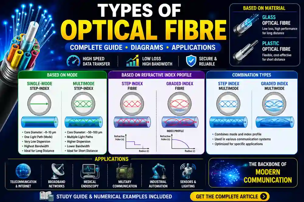 Types of Optical Fibre