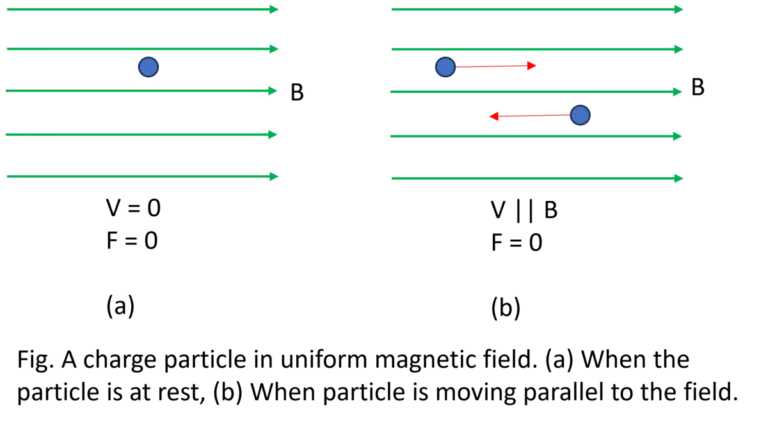 Charged particle moving parallel to the magnetic field