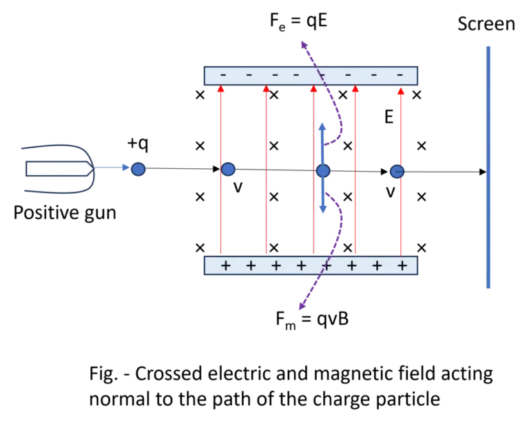 Crossed electric and magnetic field acting normal to the path of the charge particle