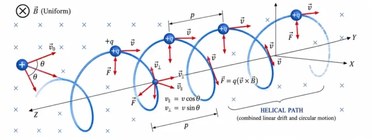 Motion of a charge particle at an angle to a magnetic field