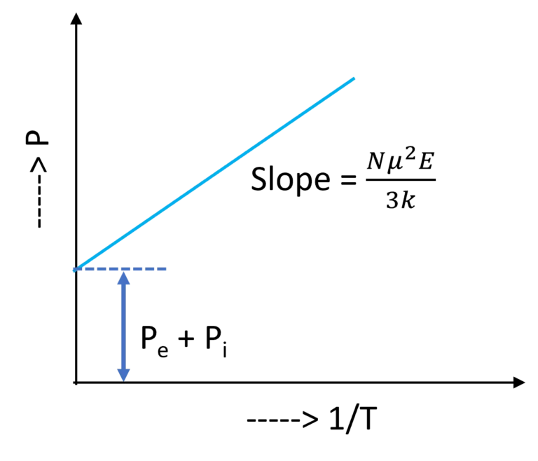 Temperature dependence of Total Polarization