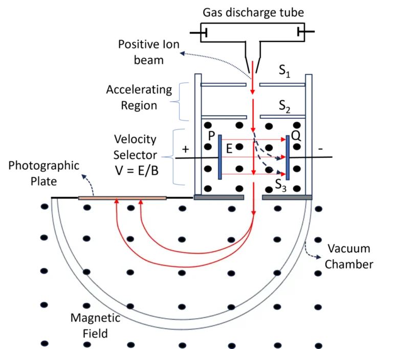 The Schematic of Baibridge mass spectrograph